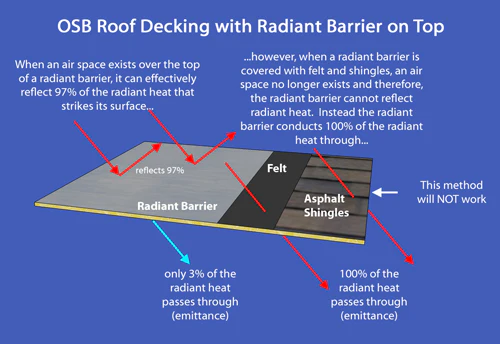 Residential attic ventilation and radiant barrier roofing diagram
