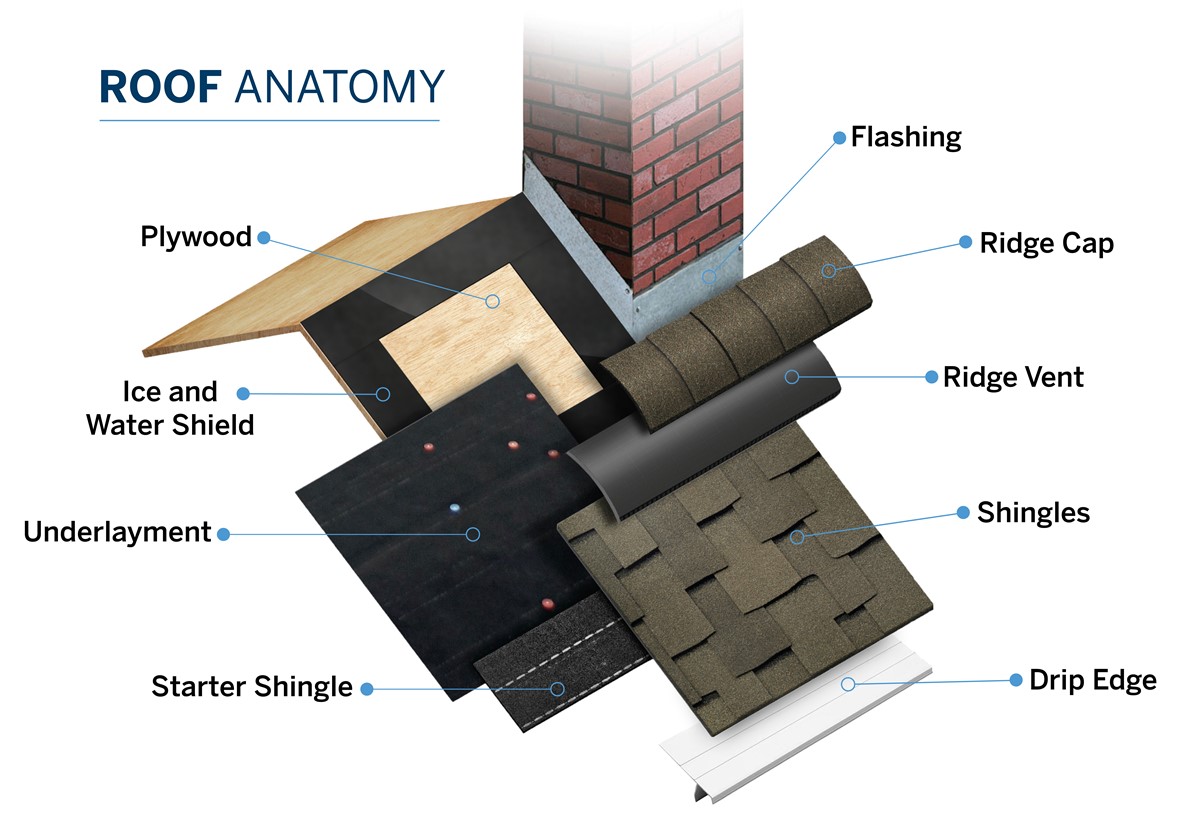 Complete roofing system installation showing underlayment and flashing components at Georgia home
